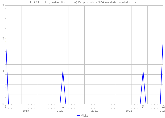 TEACH LTD (United Kingdom) Page visits 2024 