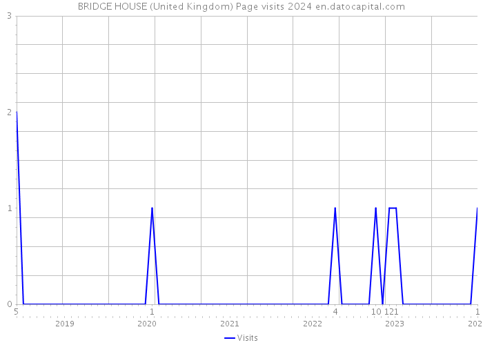 BRIDGE HOUSE (United Kingdom) Page visits 2024 