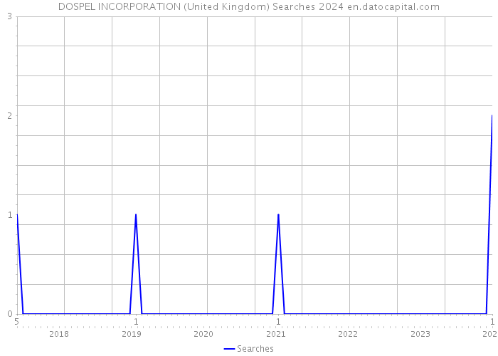 DOSPEL INCORPORATION (United Kingdom) Searches 2024 
