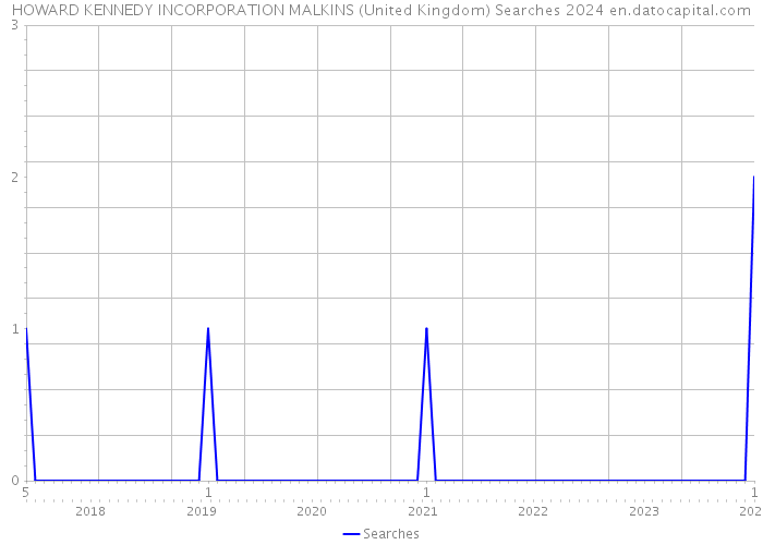HOWARD KENNEDY INCORPORATION MALKINS (United Kingdom) Searches 2024 