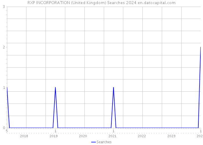 RXP INCORPORATION (United Kingdom) Searches 2024 