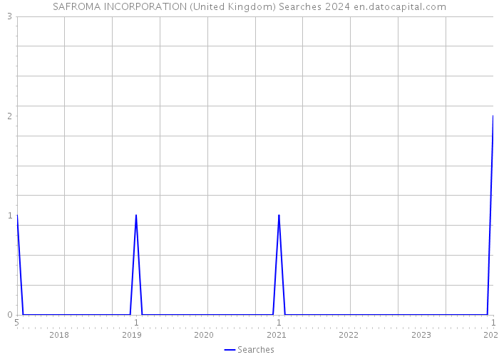 SAFROMA INCORPORATION (United Kingdom) Searches 2024 