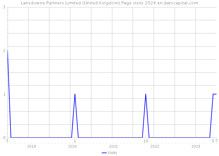 Lansdowne Partners Limited (United Kingdom) Page visits 2024 