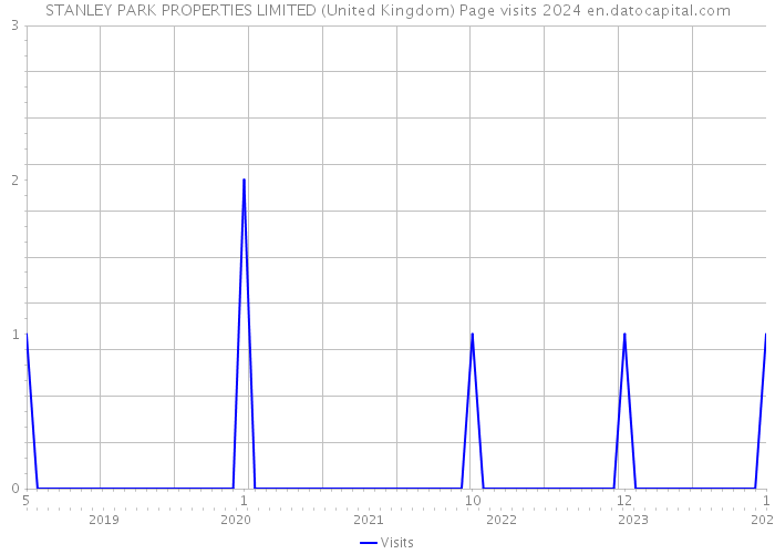 STANLEY PARK PROPERTIES LIMITED (United Kingdom) Page visits 2024 