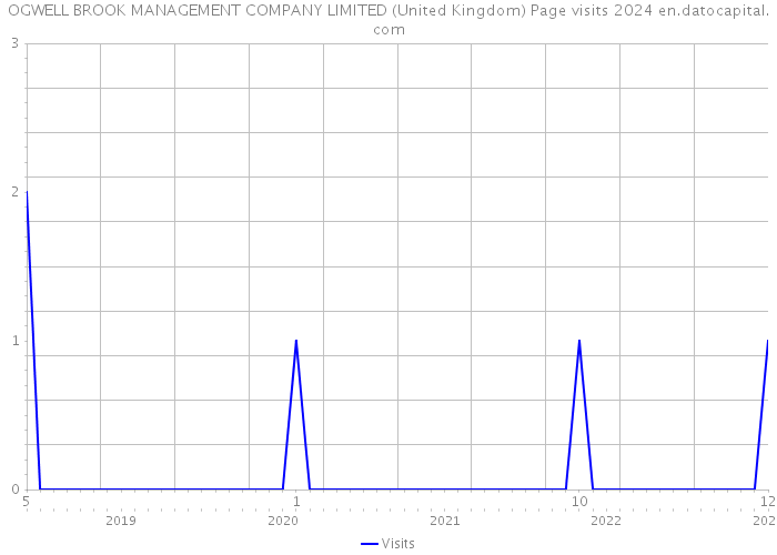 OGWELL BROOK MANAGEMENT COMPANY LIMITED (United Kingdom) Page visits 2024 