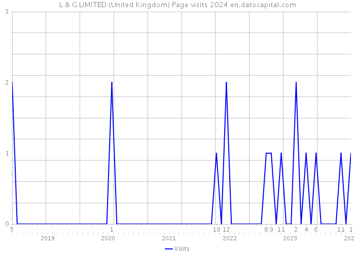 L & G LIMITED (United Kingdom) Page visits 2024 