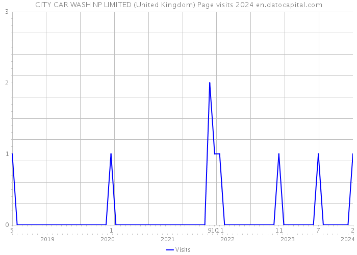 CITY CAR WASH NP LIMITED (United Kingdom) Page visits 2024 