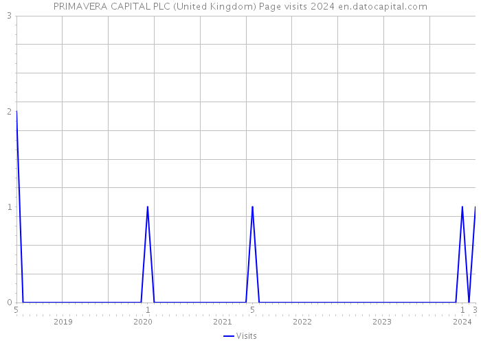 PRIMAVERA CAPITAL PLC (United Kingdom) Page visits 2024 