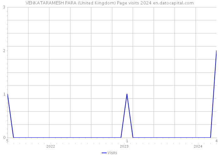 VENKATARAMESH PARA (United Kingdom) Page visits 2024 