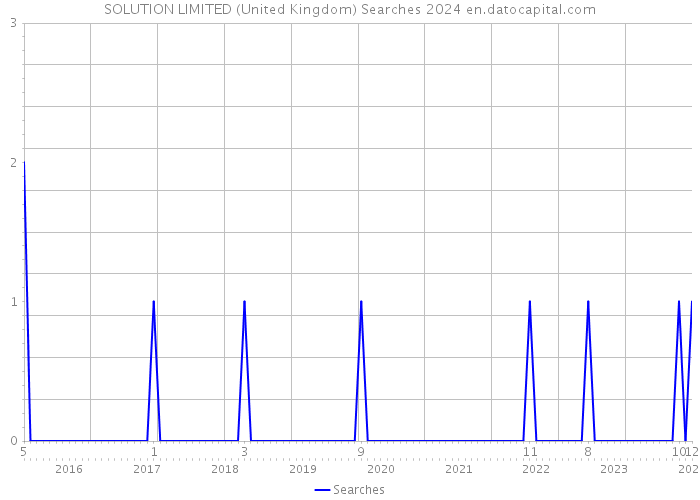 SOLUTION LIMITED (United Kingdom) Searches 2024 