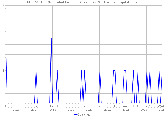 BELL SOLUTION (United Kingdom) Searches 2024 