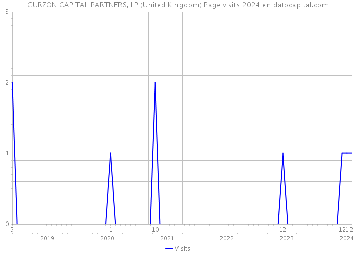 CURZON CAPITAL PARTNERS, LP (United Kingdom) Page visits 2024 