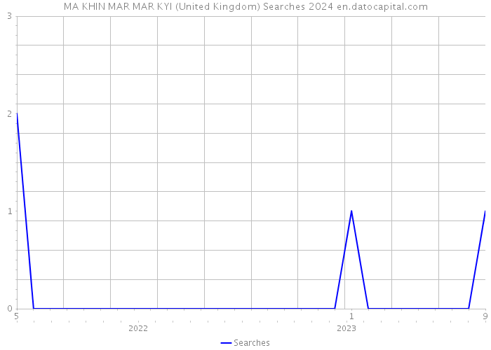 MA KHIN MAR MAR KYI (United Kingdom) Searches 2024 