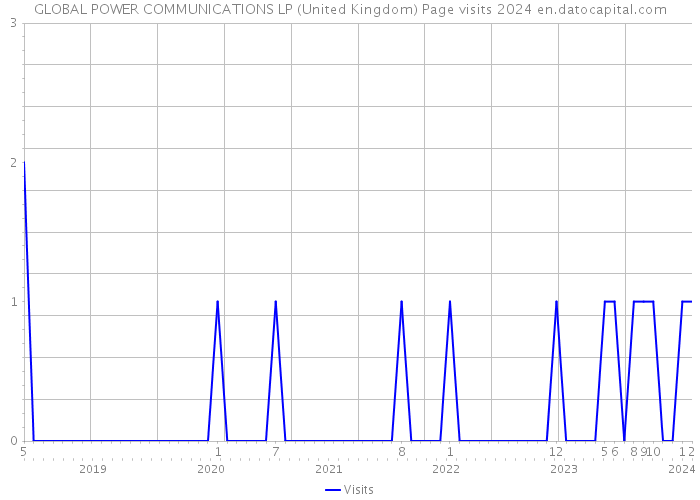 GLOBAL POWER COMMUNICATIONS LP (United Kingdom) Page visits 2024 
