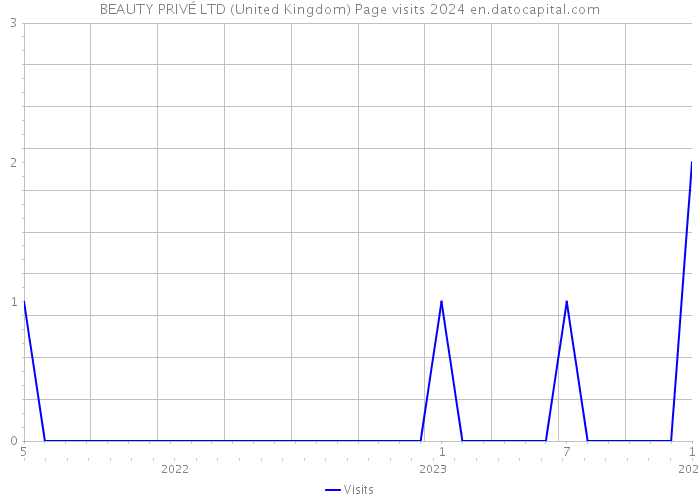 BEAUTY PRIVÉ LTD (United Kingdom) Page visits 2024 