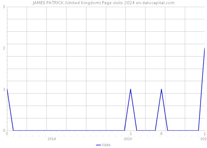 JAMES PATRICK (United Kingdom) Page visits 2024 