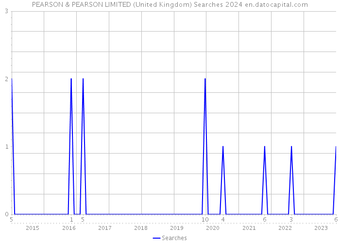 PEARSON & PEARSON LIMITED (United Kingdom) Searches 2024 