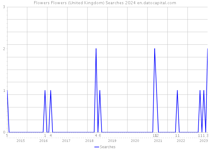 Flowers Flowers (United Kingdom) Searches 2024 