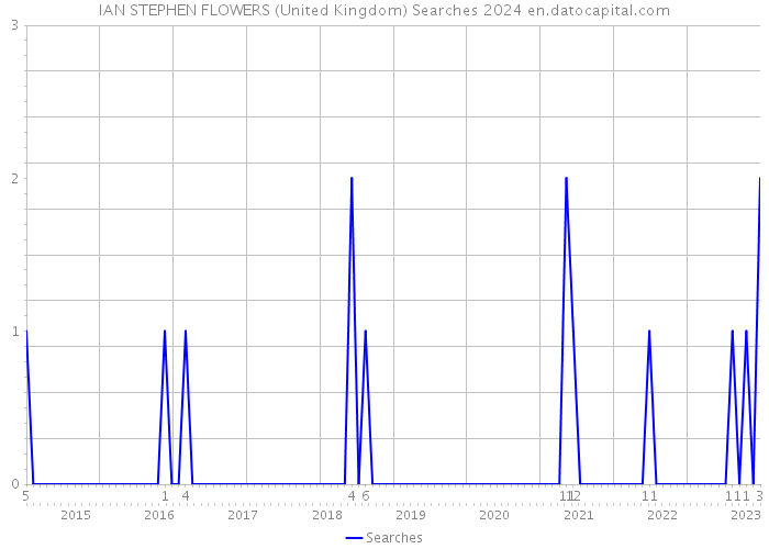 IAN STEPHEN FLOWERS (United Kingdom) Searches 2024 