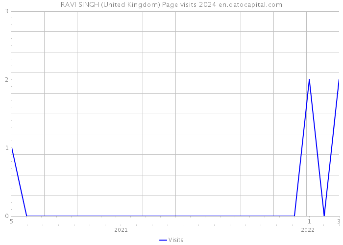 RAVI SINGH (United Kingdom) Page visits 2024 