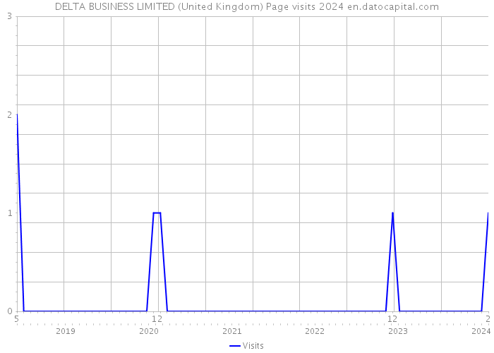 DELTA BUSINESS LIMITED (United Kingdom) Page visits 2024 