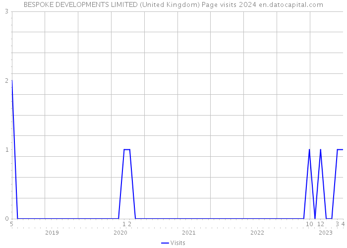 BESPOKE DEVELOPMENTS LIMITED (United Kingdom) Page visits 2024 