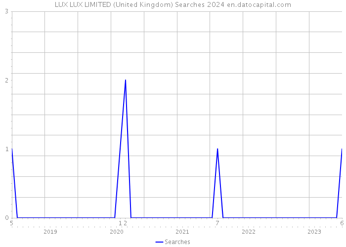 LUX LUX LIMITED (United Kingdom) Searches 2024 