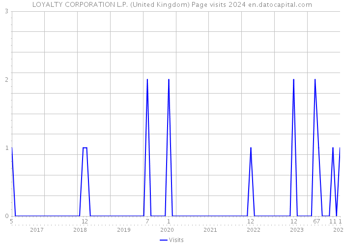 LOYALTY CORPORATION L.P. (United Kingdom) Page visits 2024 