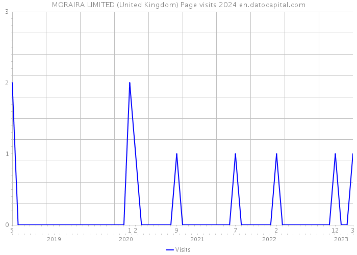MORAIRA LIMITED (United Kingdom) Page visits 2024 