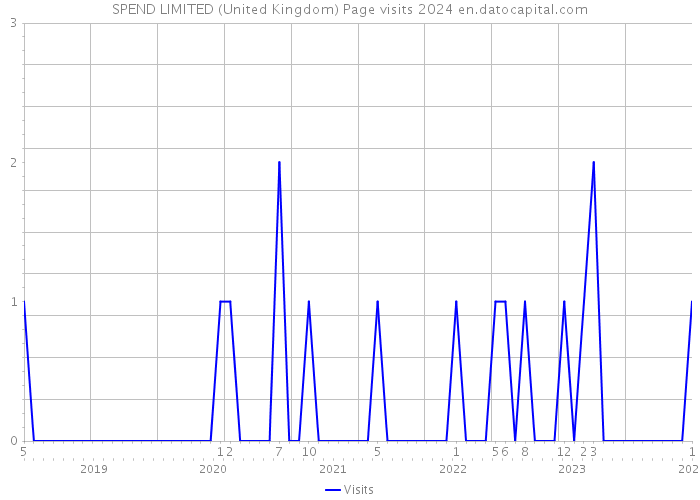 SPEND LIMITED (United Kingdom) Page visits 2024 