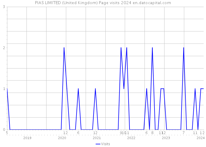 PIAS LIMITED (United Kingdom) Page visits 2024 