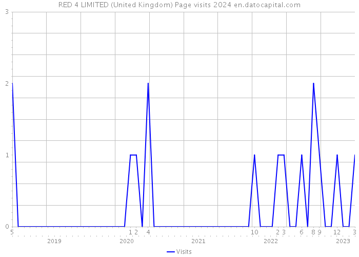 RED 4 LIMITED (United Kingdom) Page visits 2024 