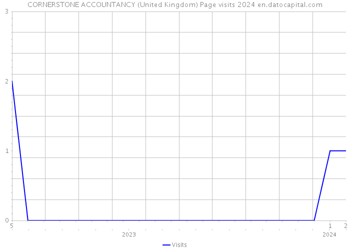 CORNERSTONE ACCOUNTANCY (United Kingdom) Page visits 2024 