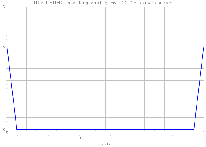 J.D.M. LIMITED (United Kingdom) Page visits 2024 