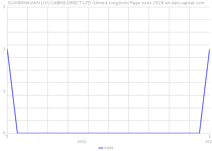 SCANDINAVIAN LOG CABINS DIRECT LTD (United Kingdom) Page visits 2024 
