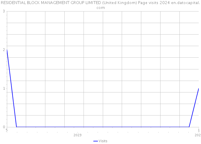 RESIDENTIAL BLOCK MANAGEMENT GROUP LIMITED (United Kingdom) Page visits 2024 