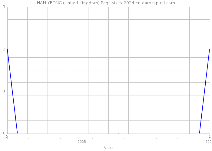 HAN YEONG (United Kingdom) Page visits 2024 