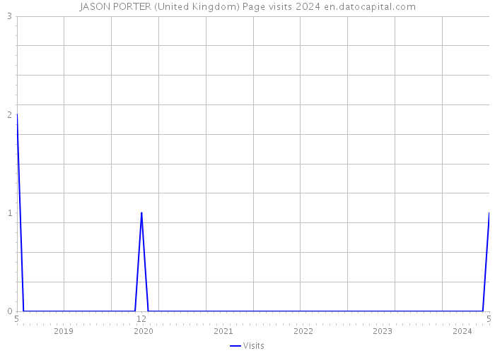 JASON PORTER (United Kingdom) Page visits 2024 