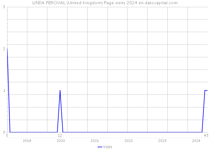 LINDA PERCIVAL (United Kingdom) Page visits 2024 