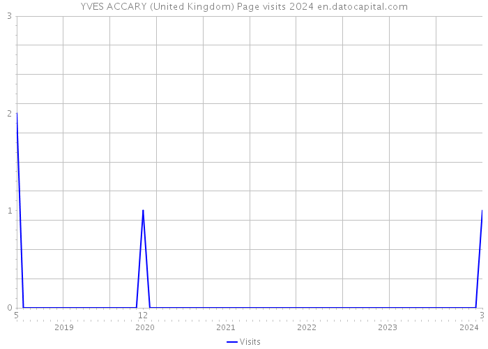 YVES ACCARY (United Kingdom) Page visits 2024 