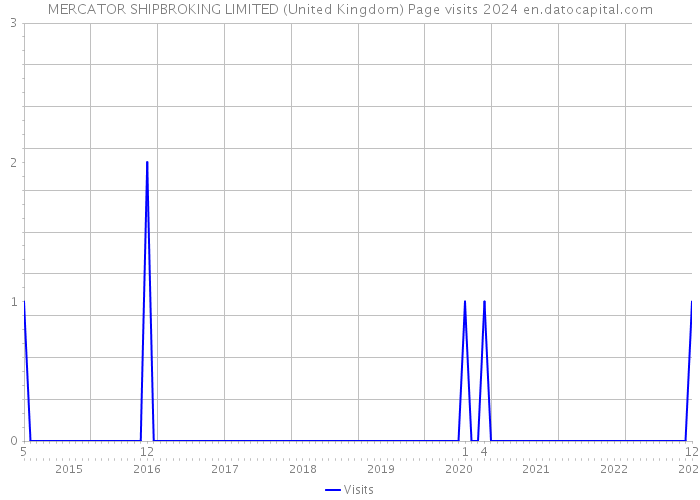 MERCATOR SHIPBROKING LIMITED (United Kingdom) Page visits 2024 