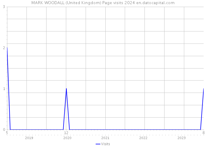 MARK WOODALL (United Kingdom) Page visits 2024 