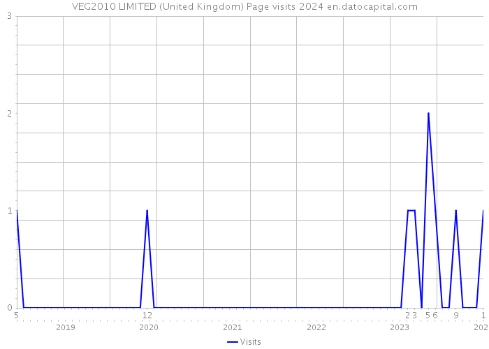 VEG2010 LIMITED (United Kingdom) Page visits 2024 