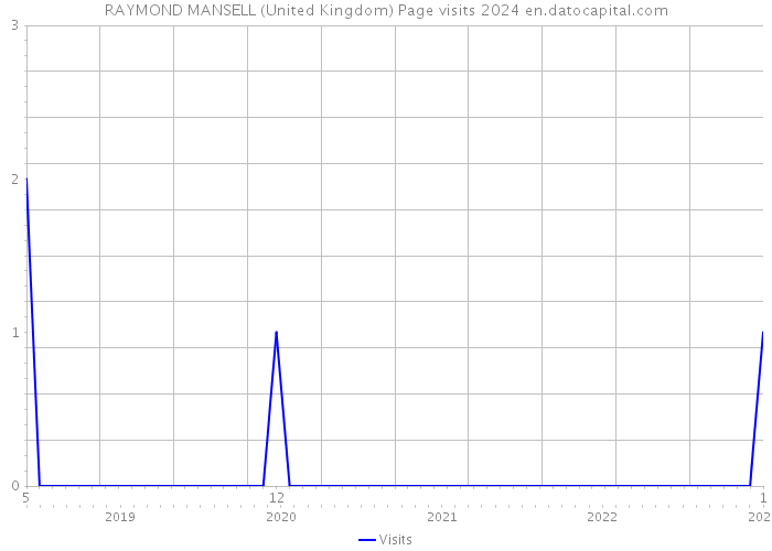RAYMOND MANSELL (United Kingdom) Page visits 2024 