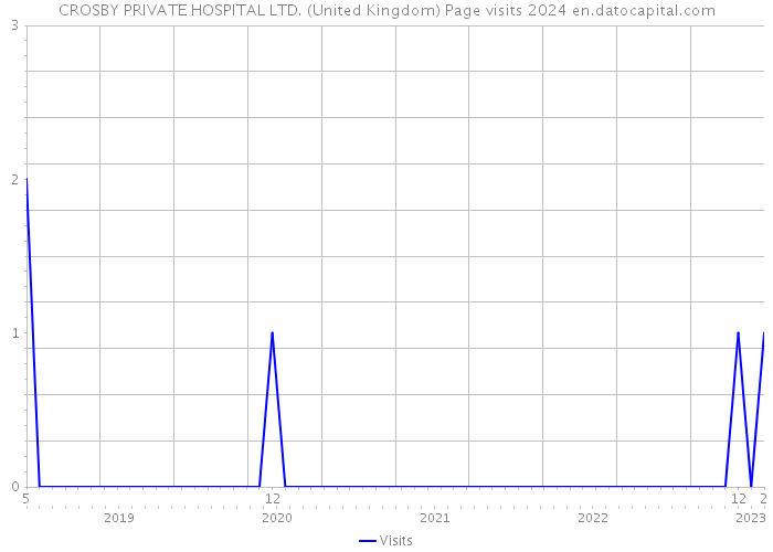 CROSBY PRIVATE HOSPITAL LTD. (United Kingdom) Page visits 2024 