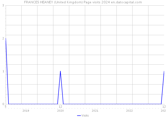 FRANCES HEANEY (United Kingdom) Page visits 2024 