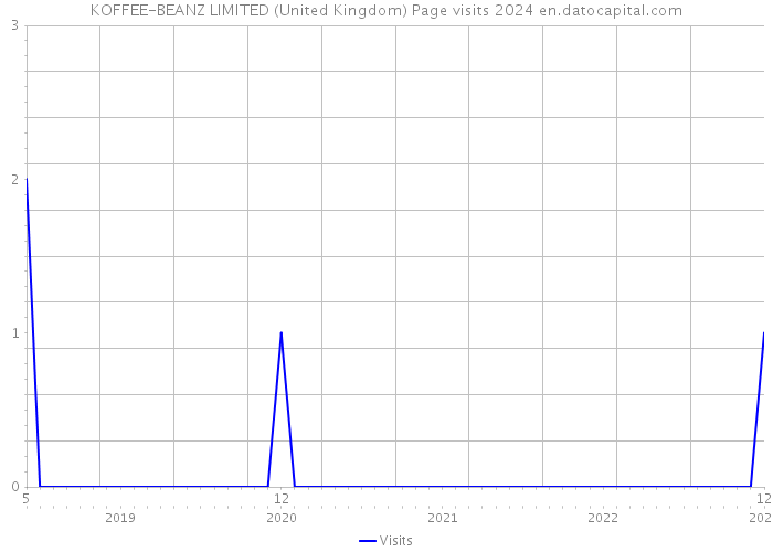 KOFFEE-BEANZ LIMITED (United Kingdom) Page visits 2024 