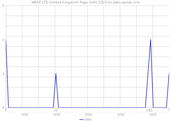 WRAP LTD (United Kingdom) Page visits 2024 