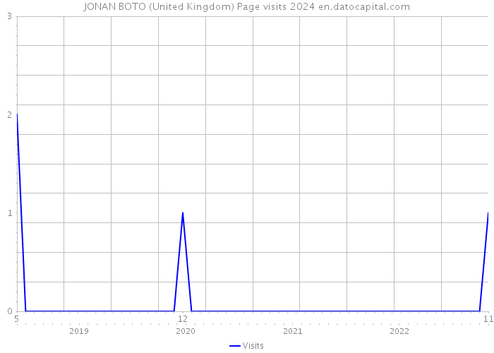 JONAN BOTO (United Kingdom) Page visits 2024 