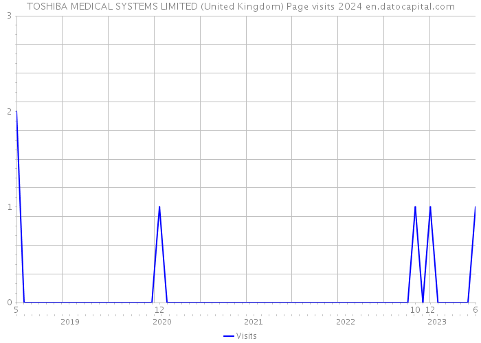 TOSHIBA MEDICAL SYSTEMS LIMITED (United Kingdom) Page visits 2024 